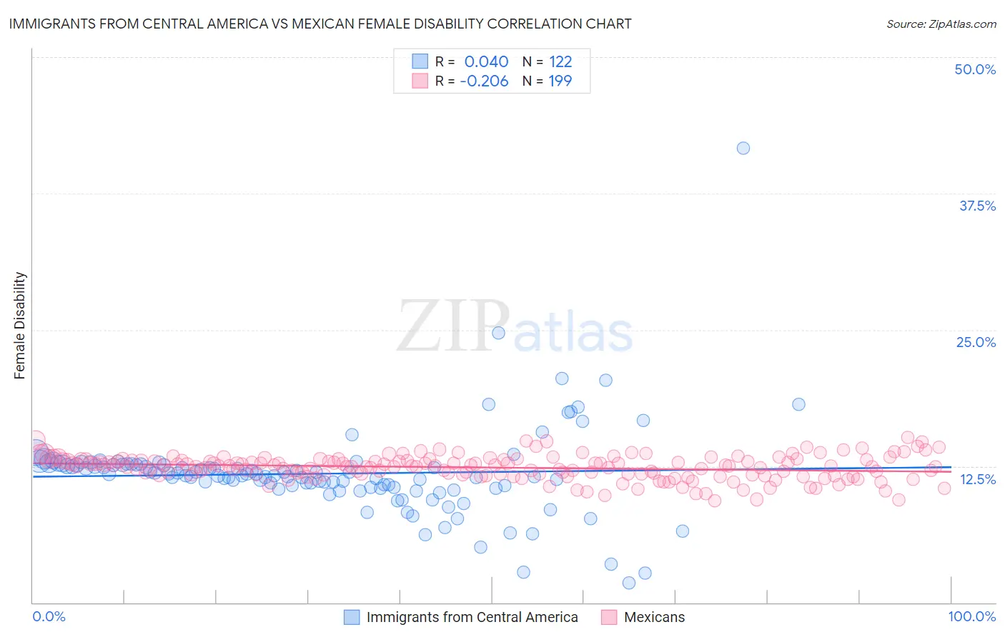 Immigrants from Central America vs Mexican Female Disability
