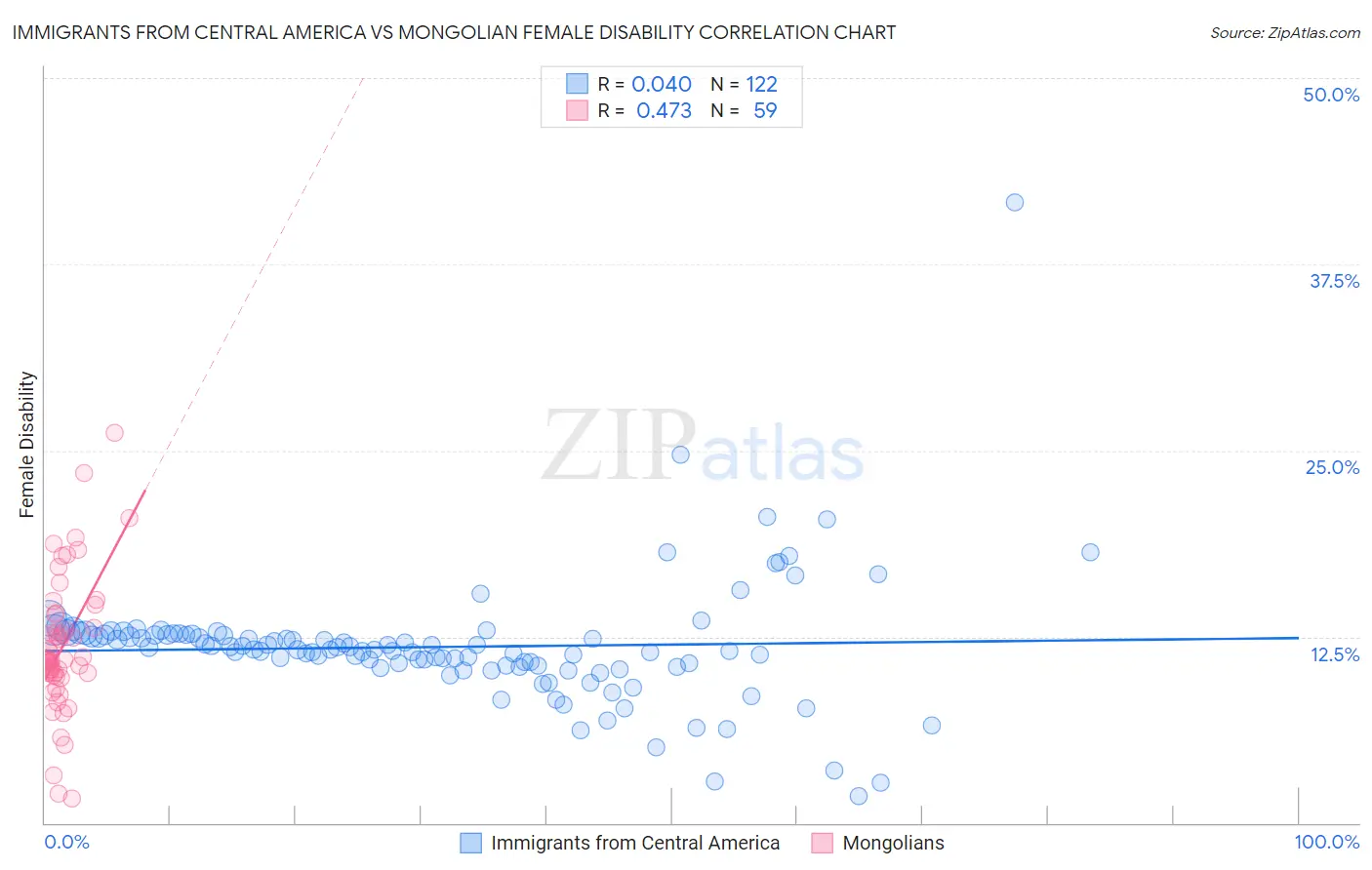 Immigrants from Central America vs Mongolian Female Disability