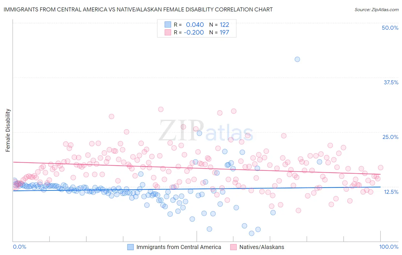 Immigrants from Central America vs Native/Alaskan Female Disability
