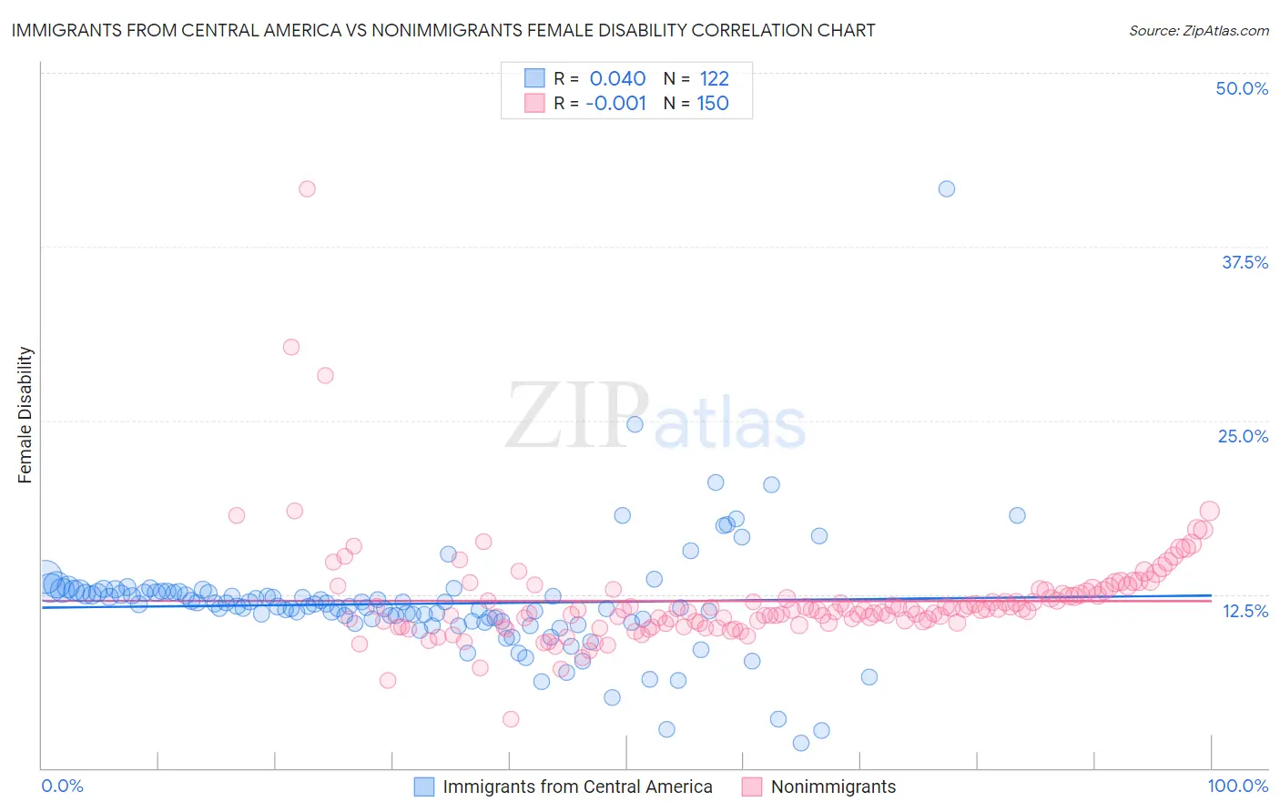 Immigrants from Central America vs Nonimmigrants Female Disability