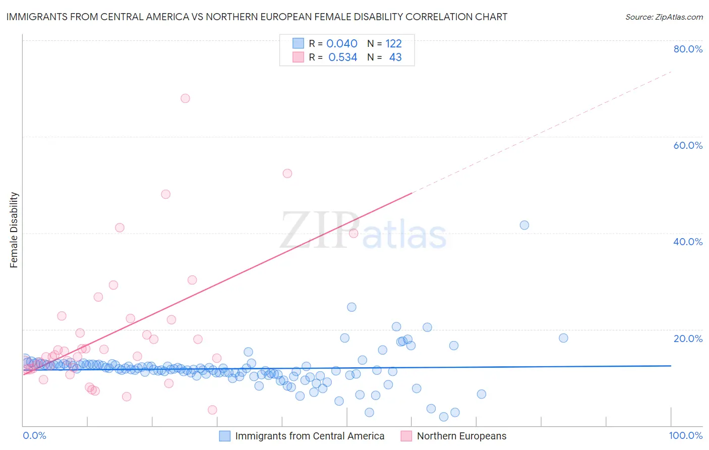 Immigrants from Central America vs Northern European Female Disability