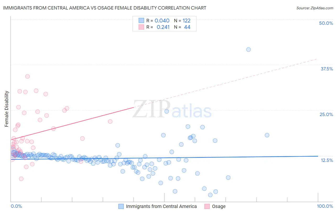 Immigrants from Central America vs Osage Female Disability