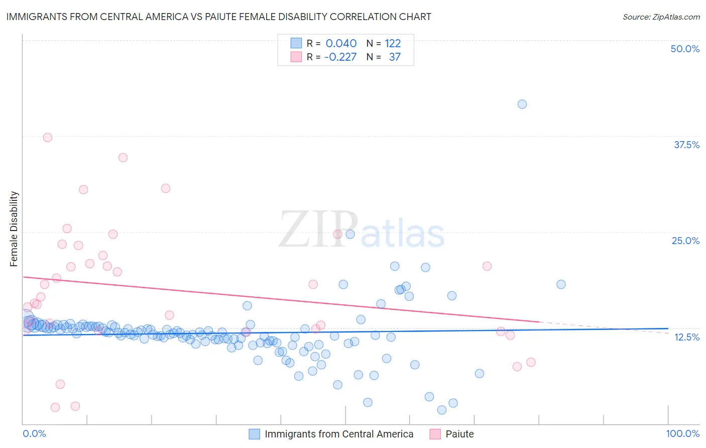 Immigrants from Central America vs Paiute Female Disability
