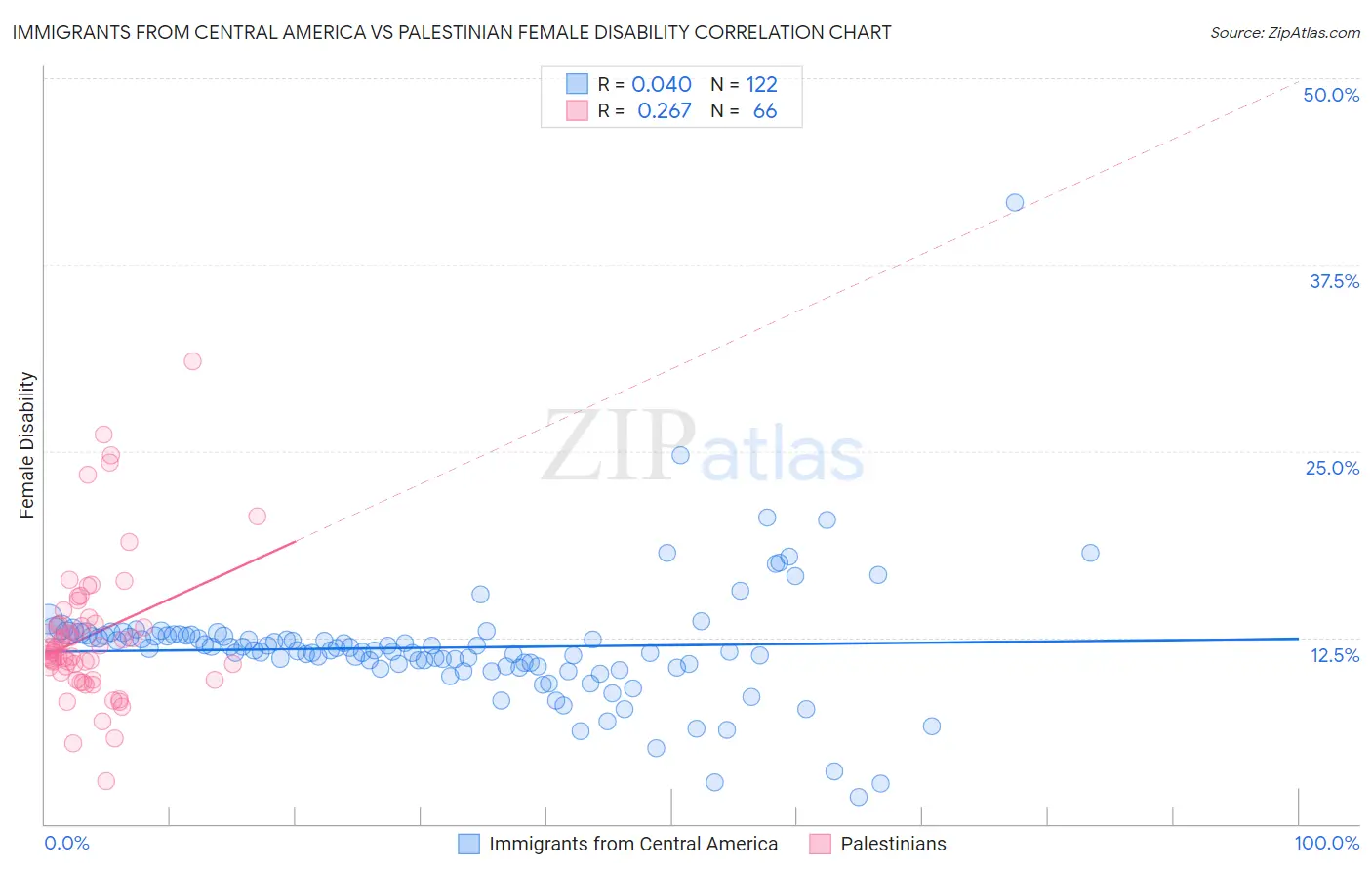 Immigrants from Central America vs Palestinian Female Disability