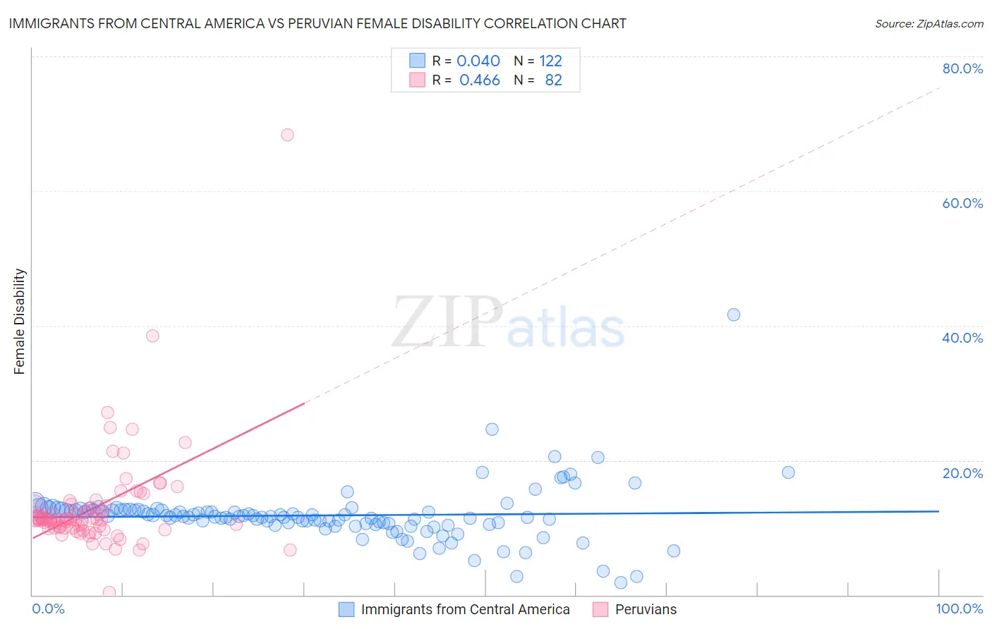 Immigrants from Central America vs Peruvian Female Disability