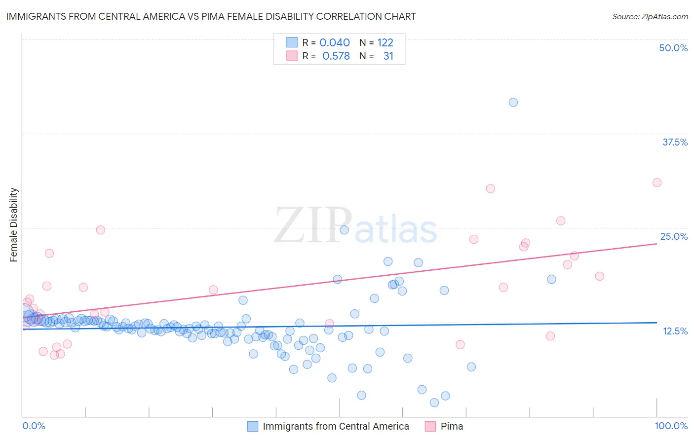 Immigrants from Central America vs Pima Female Disability