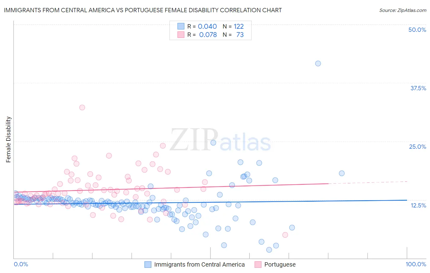 Immigrants from Central America vs Portuguese Female Disability