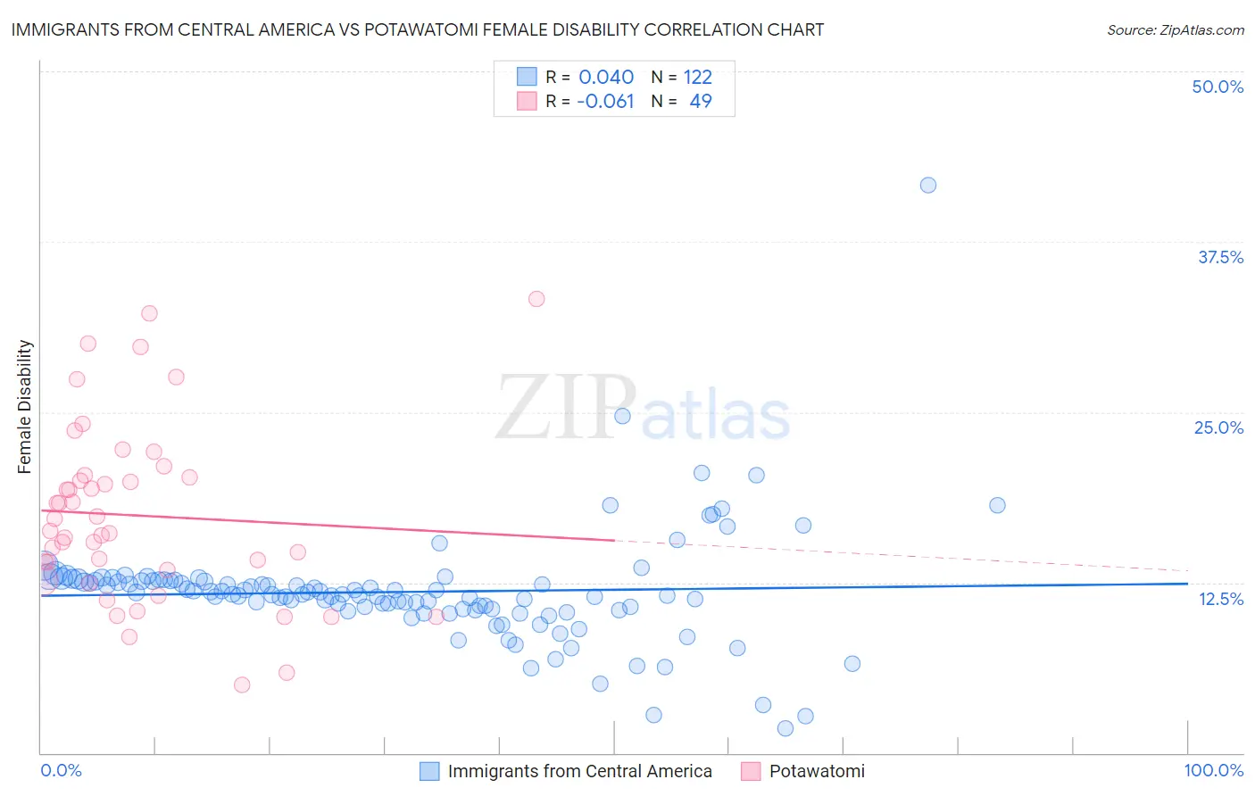 Immigrants from Central America vs Potawatomi Female Disability