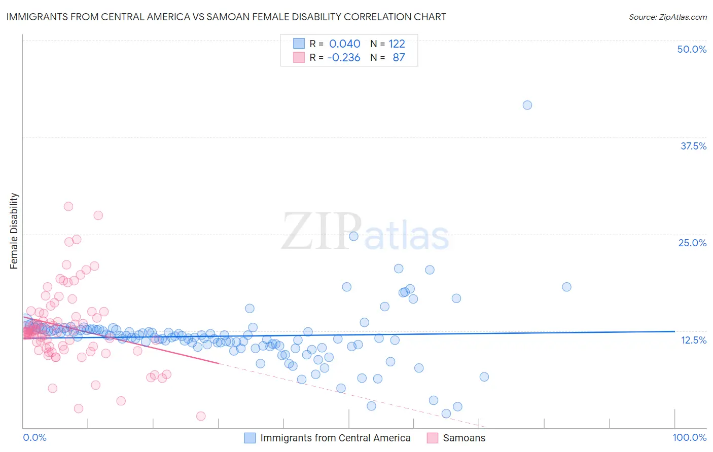 Immigrants from Central America vs Samoan Female Disability