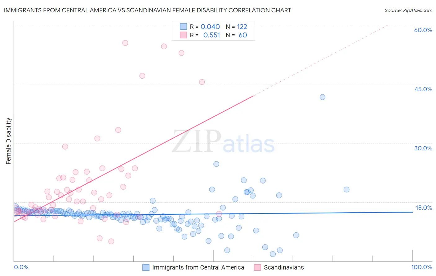 Immigrants from Central America vs Scandinavian Female Disability