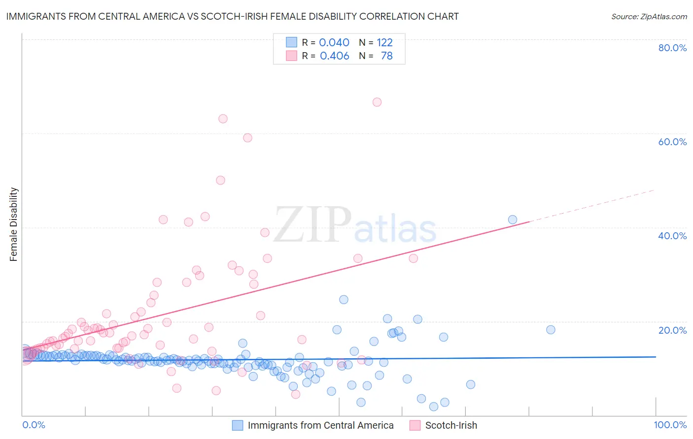 Immigrants from Central America vs Scotch-Irish Female Disability