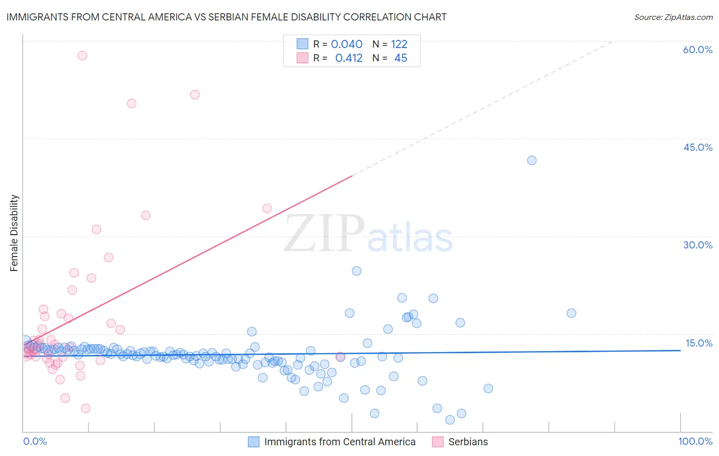 Immigrants from Central America vs Serbian Female Disability