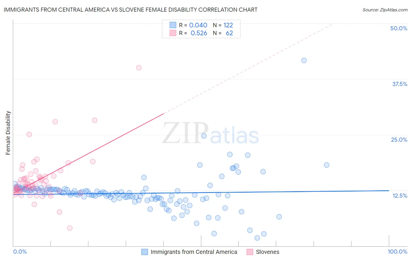 Immigrants from Central America vs Slovene Female Disability