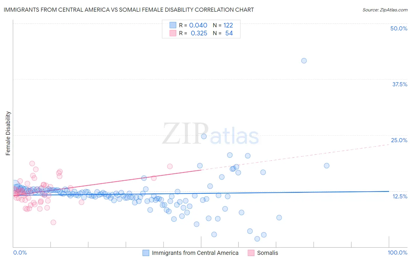 Immigrants from Central America vs Somali Female Disability