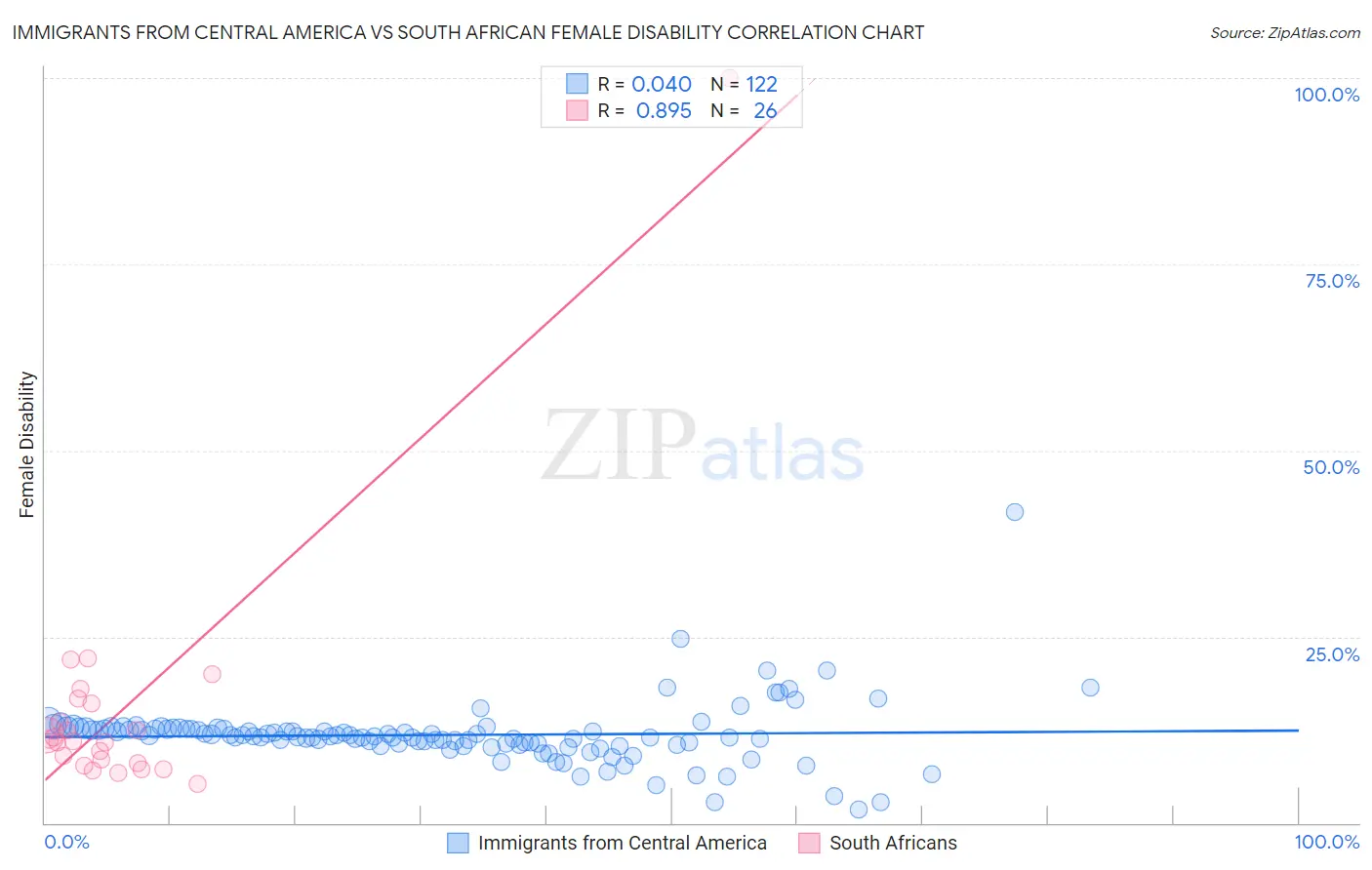 Immigrants from Central America vs South African Female Disability