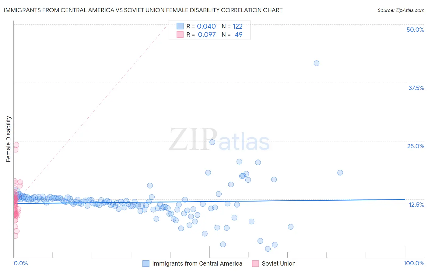 Immigrants from Central America vs Soviet Union Female Disability