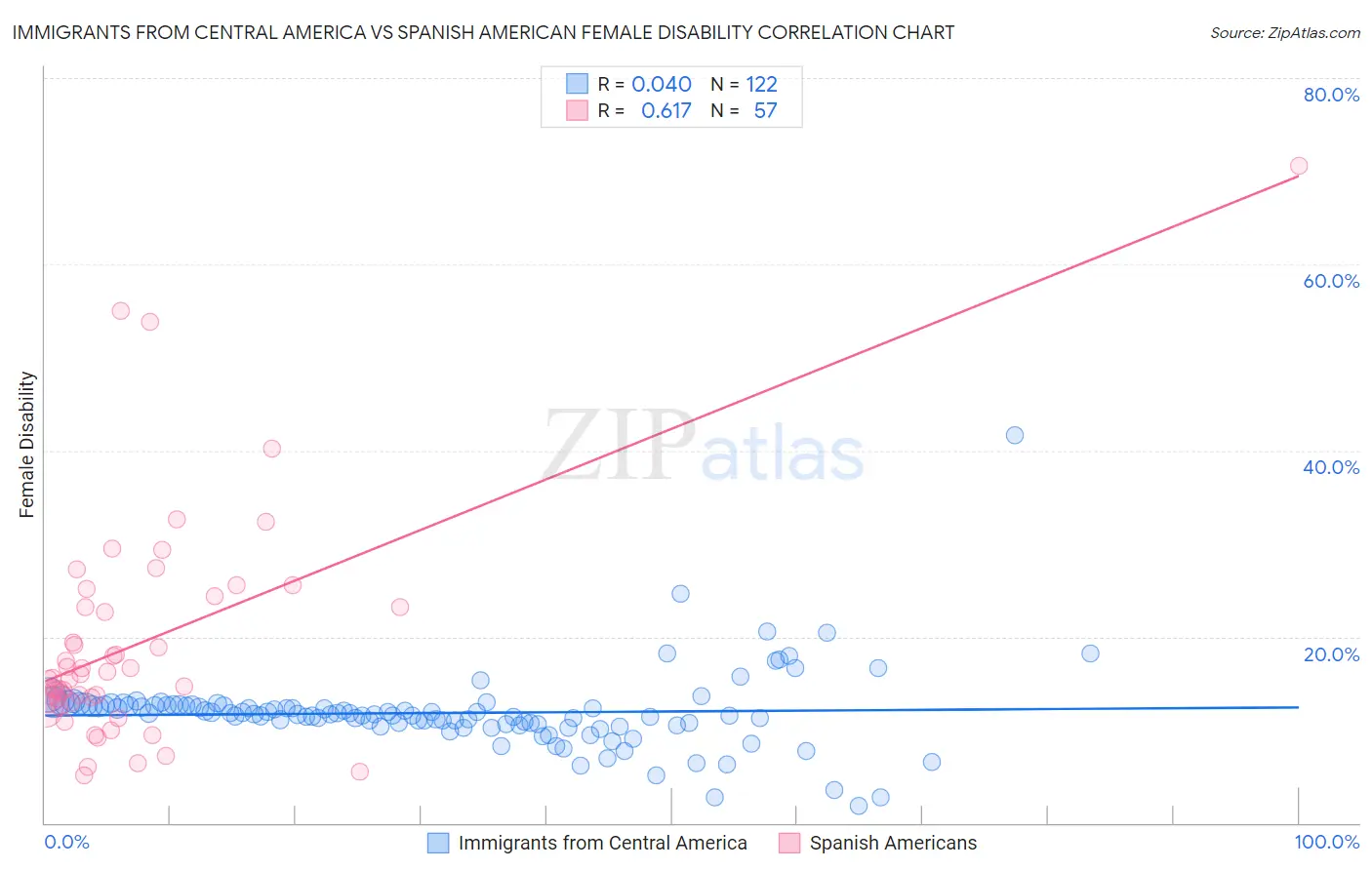 Immigrants from Central America vs Spanish American Female Disability