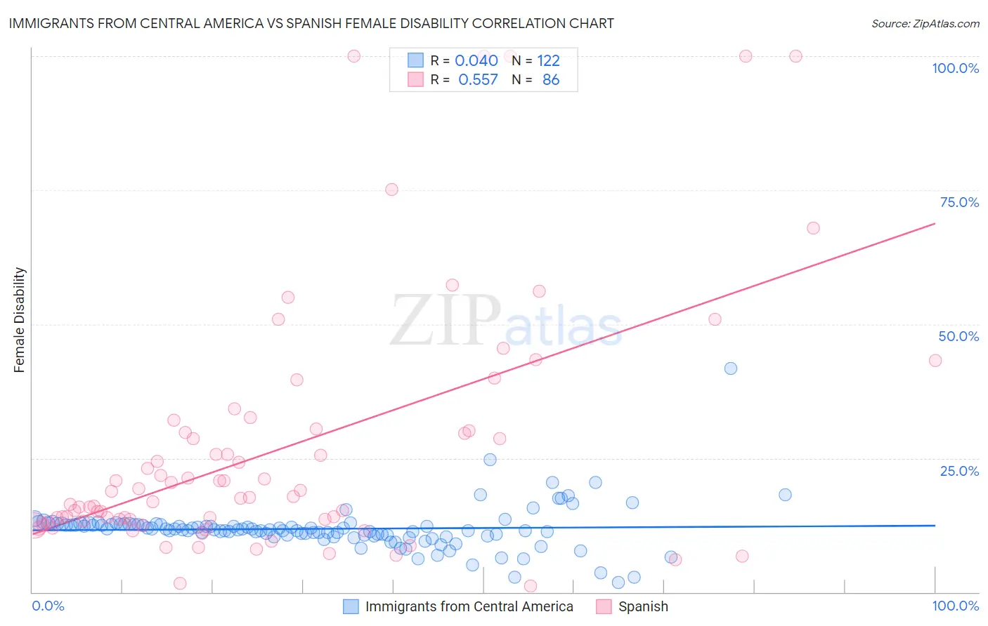 Immigrants from Central America vs Spanish Female Disability