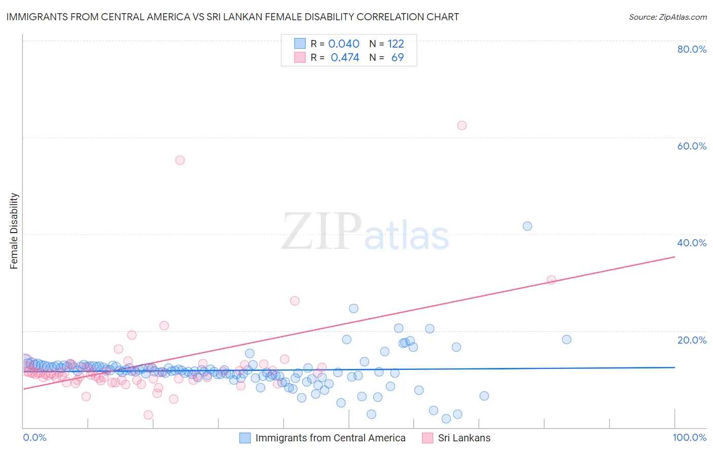 Immigrants from Central America vs Sri Lankan Female Disability