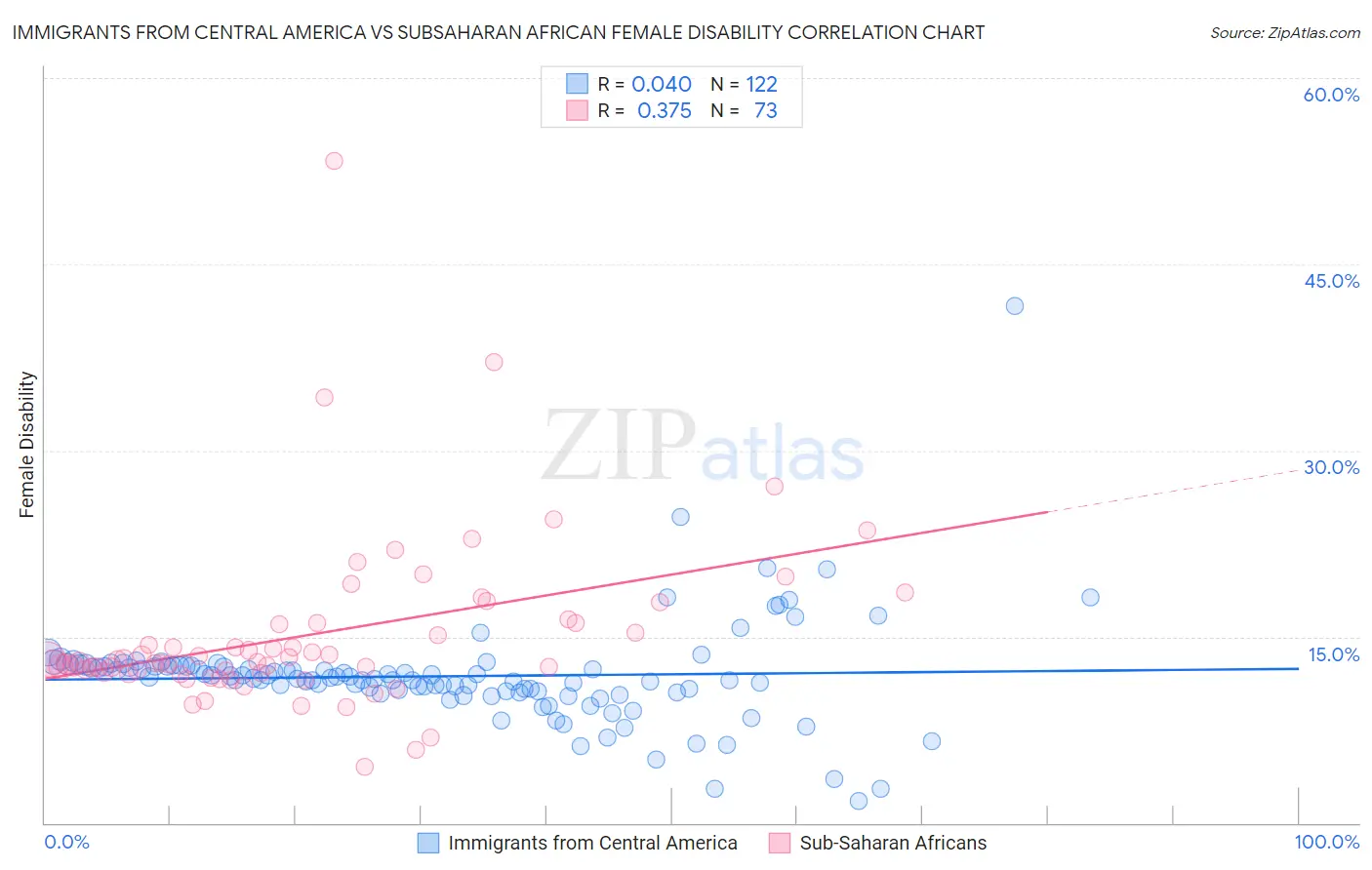 Immigrants from Central America vs Subsaharan African Female Disability