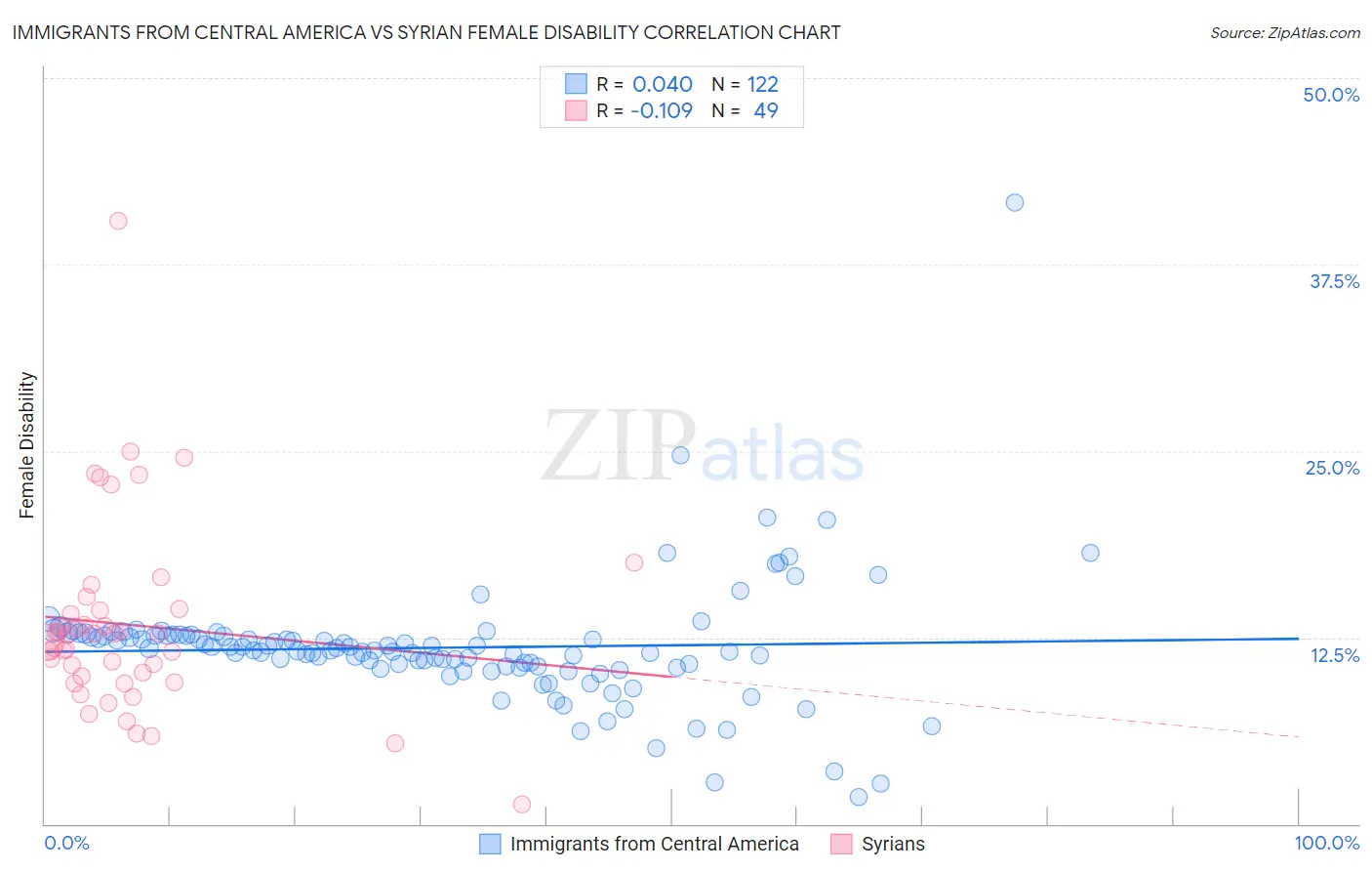 Immigrants from Central America vs Syrian Female Disability