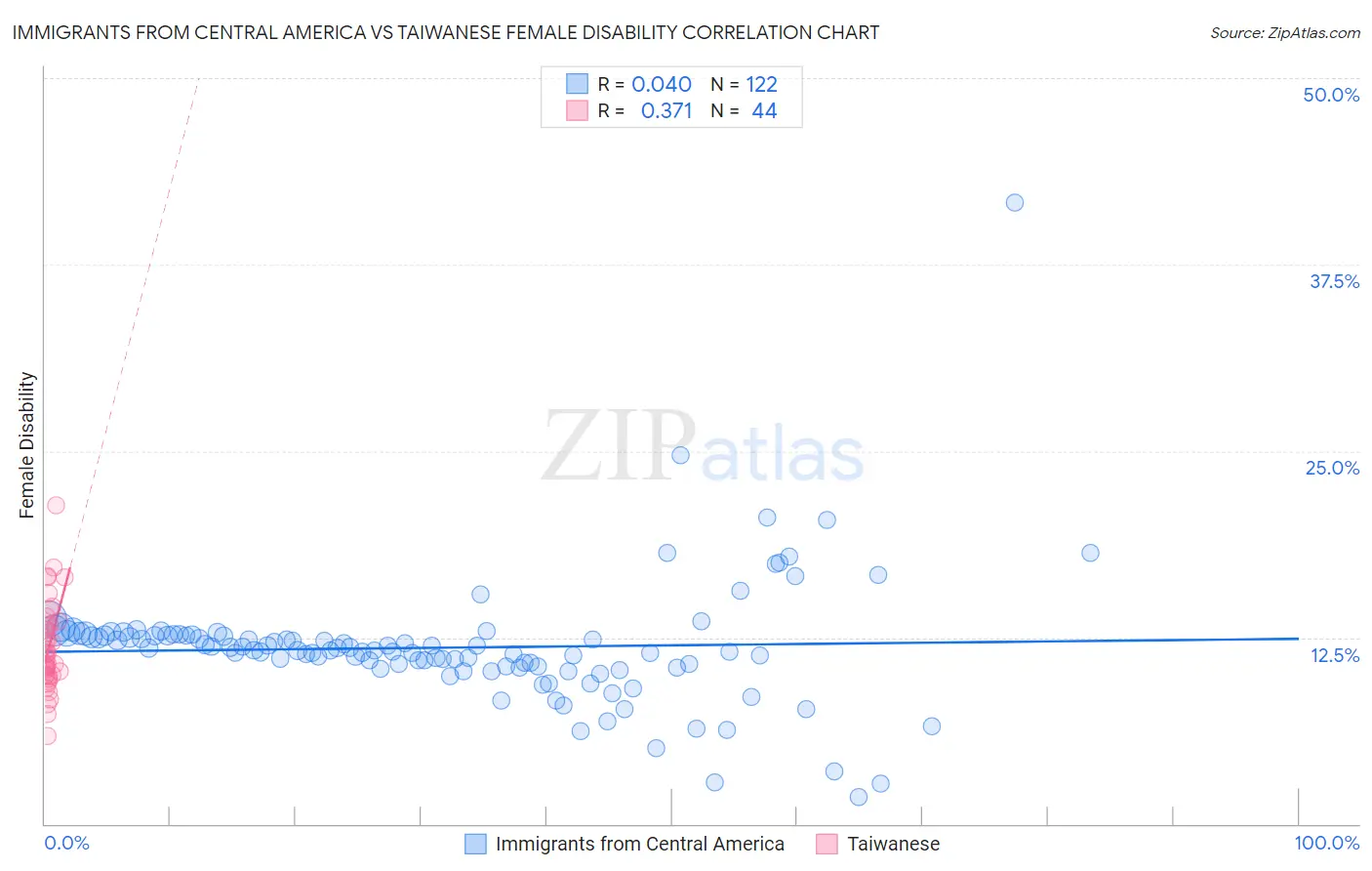 Immigrants from Central America vs Taiwanese Female Disability