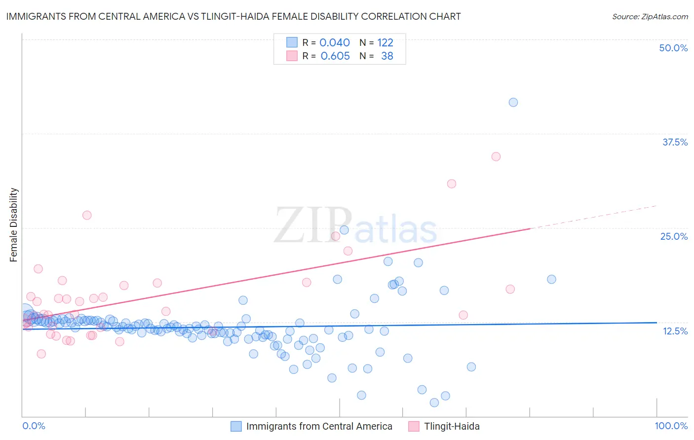 Immigrants from Central America vs Tlingit-Haida Female Disability