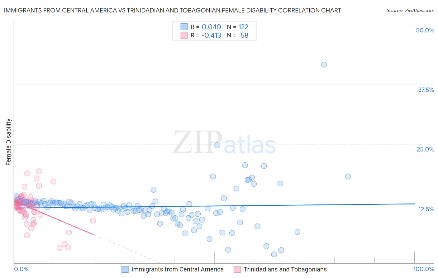 Immigrants from Central America vs Trinidadian and Tobagonian Female Disability