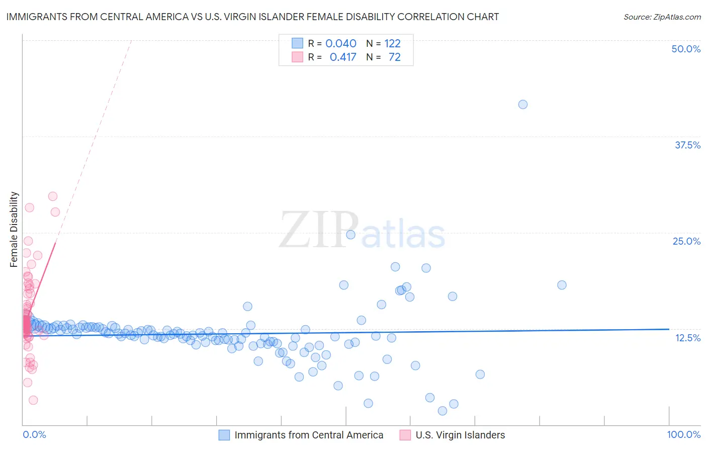 Immigrants from Central America vs U.S. Virgin Islander Female Disability