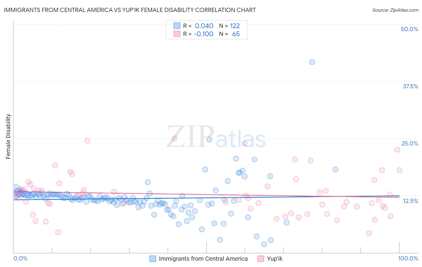 Immigrants from Central America vs Yup'ik Female Disability