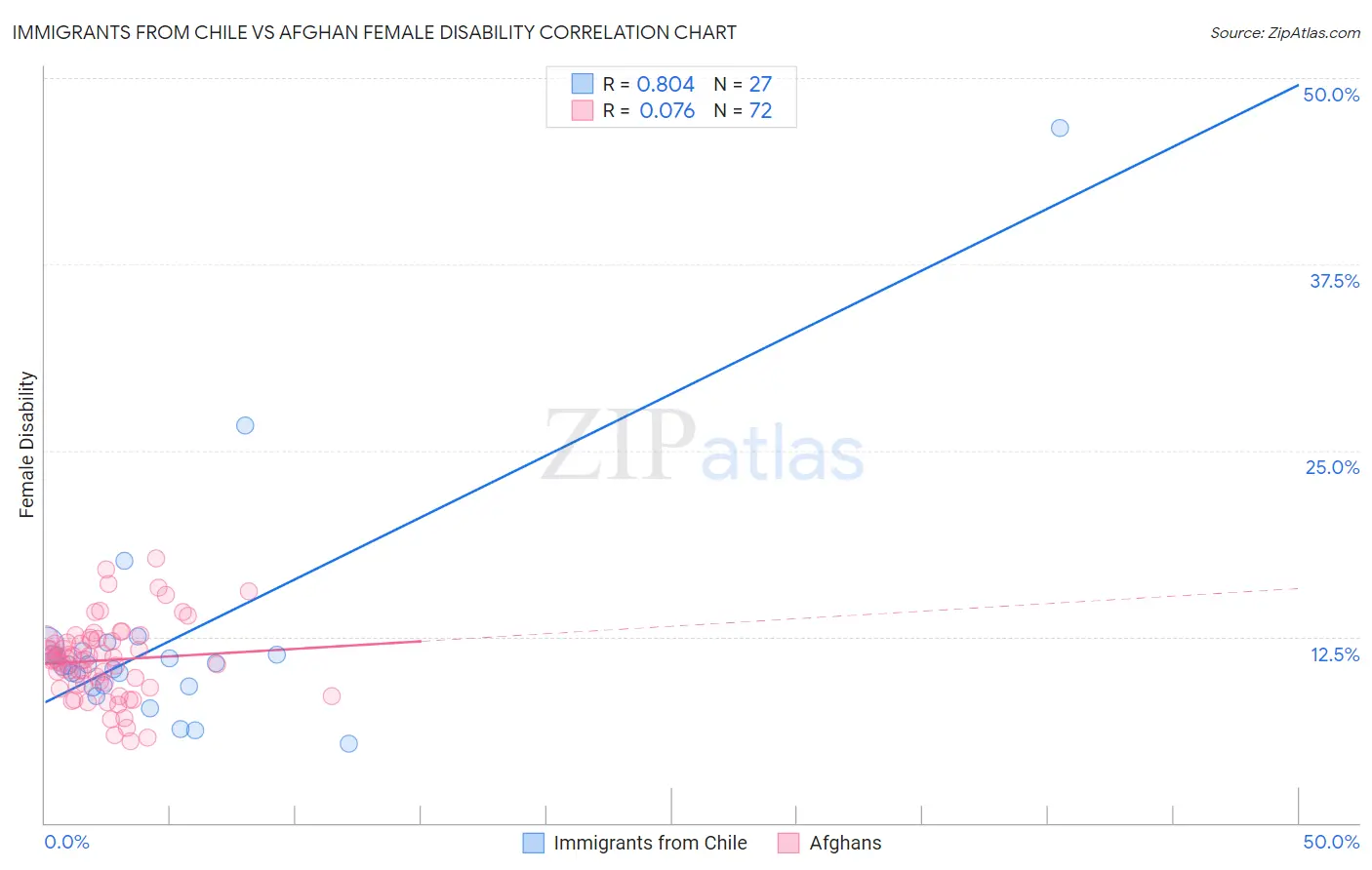 Immigrants from Chile vs Afghan Female Disability