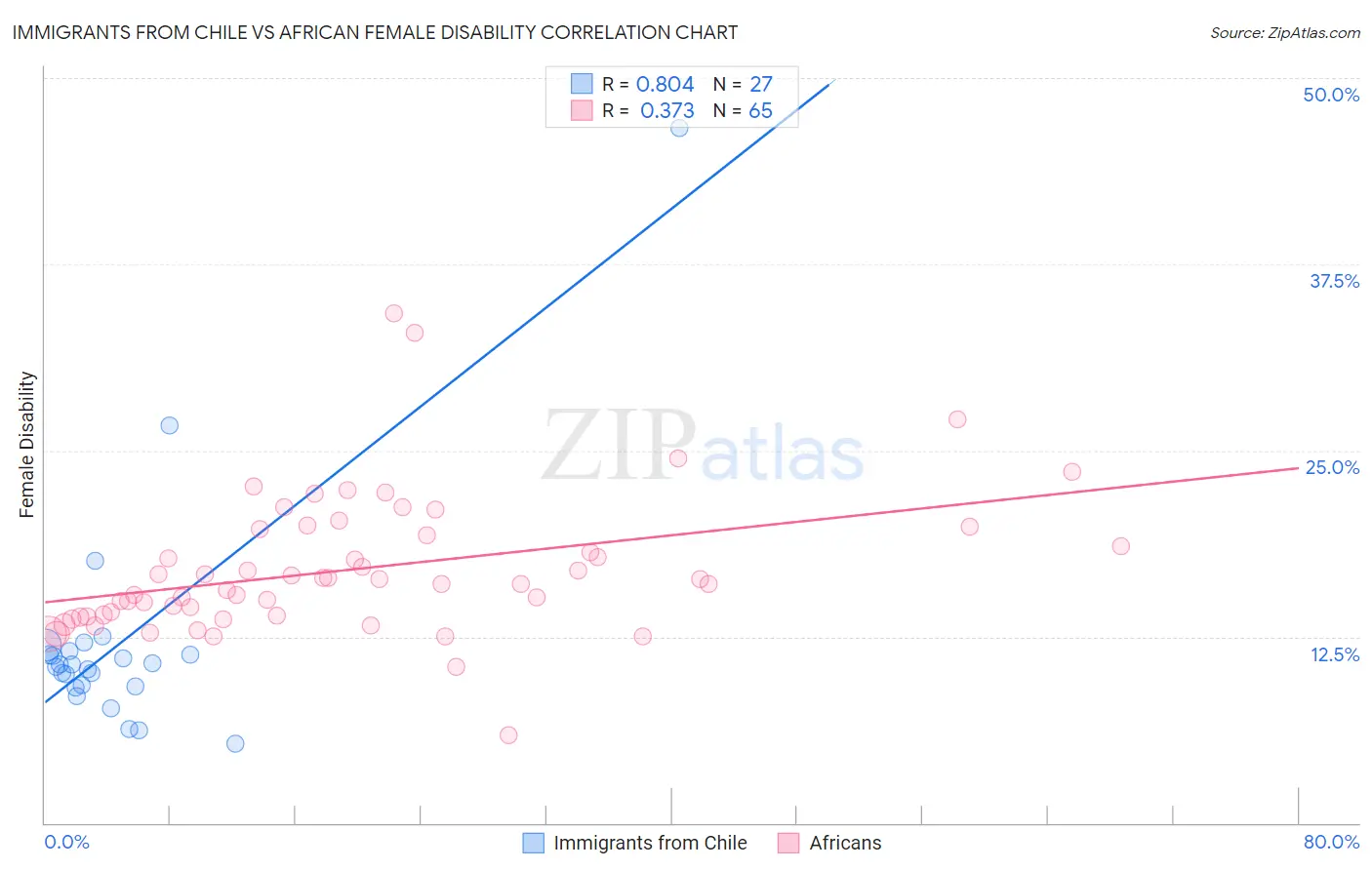 Immigrants from Chile vs African Female Disability