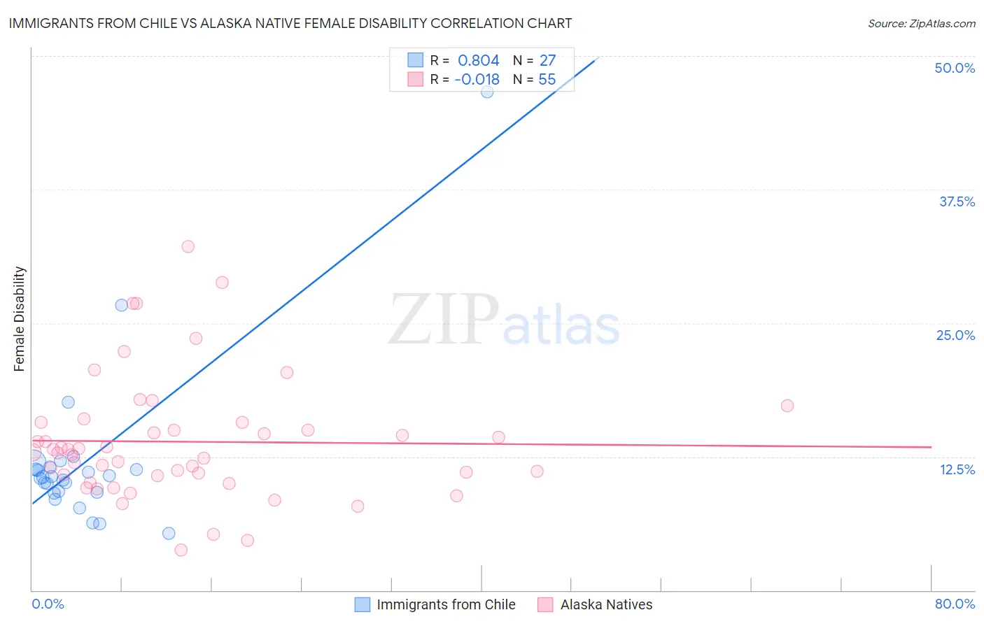 Immigrants from Chile vs Alaska Native Female Disability