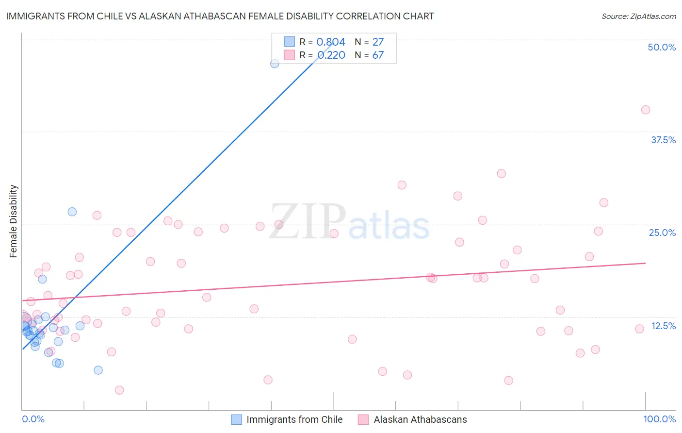 Immigrants from Chile vs Alaskan Athabascan Female Disability