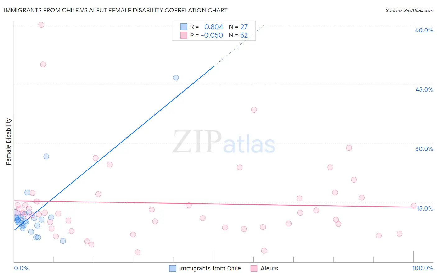 Immigrants from Chile vs Aleut Female Disability