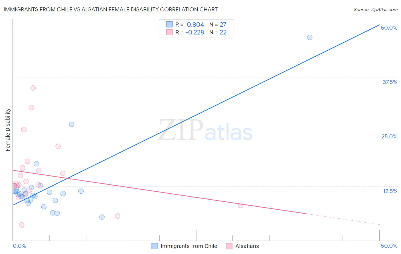 Immigrants from Chile vs Alsatian Female Disability