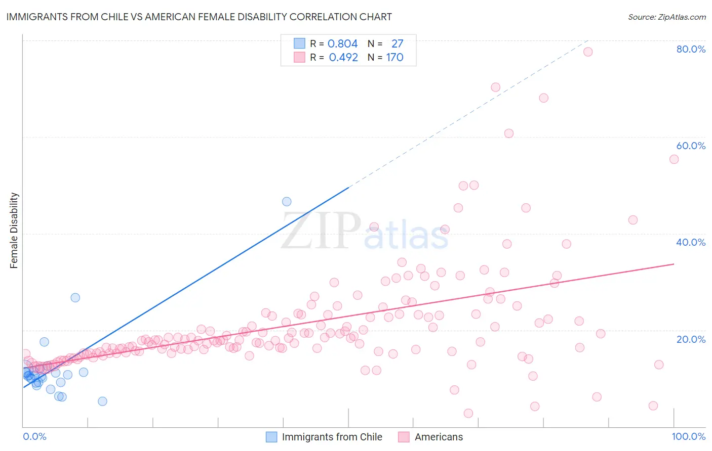 Immigrants from Chile vs American Female Disability