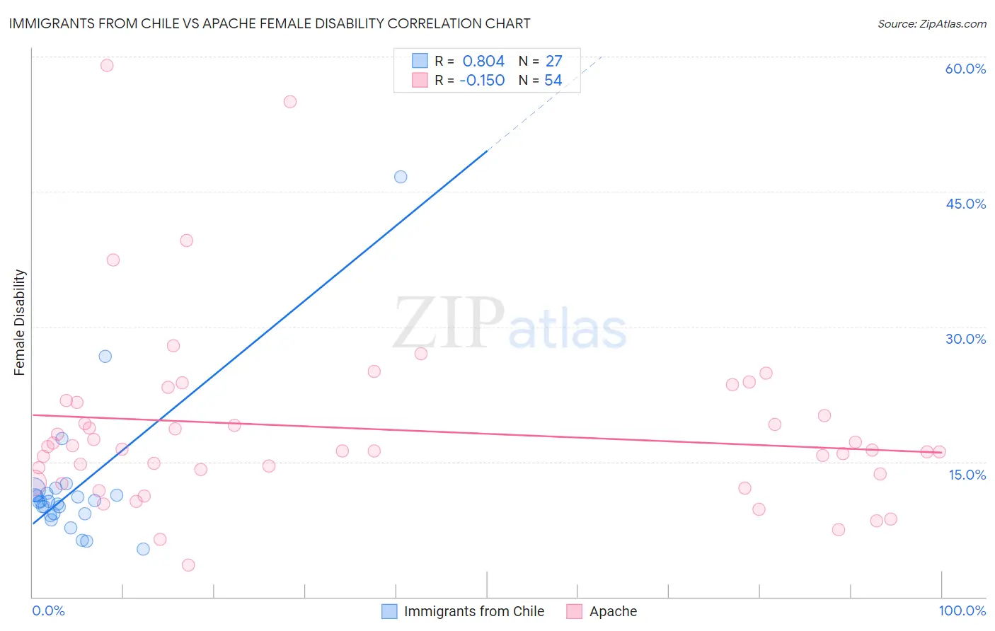 Immigrants from Chile vs Apache Female Disability