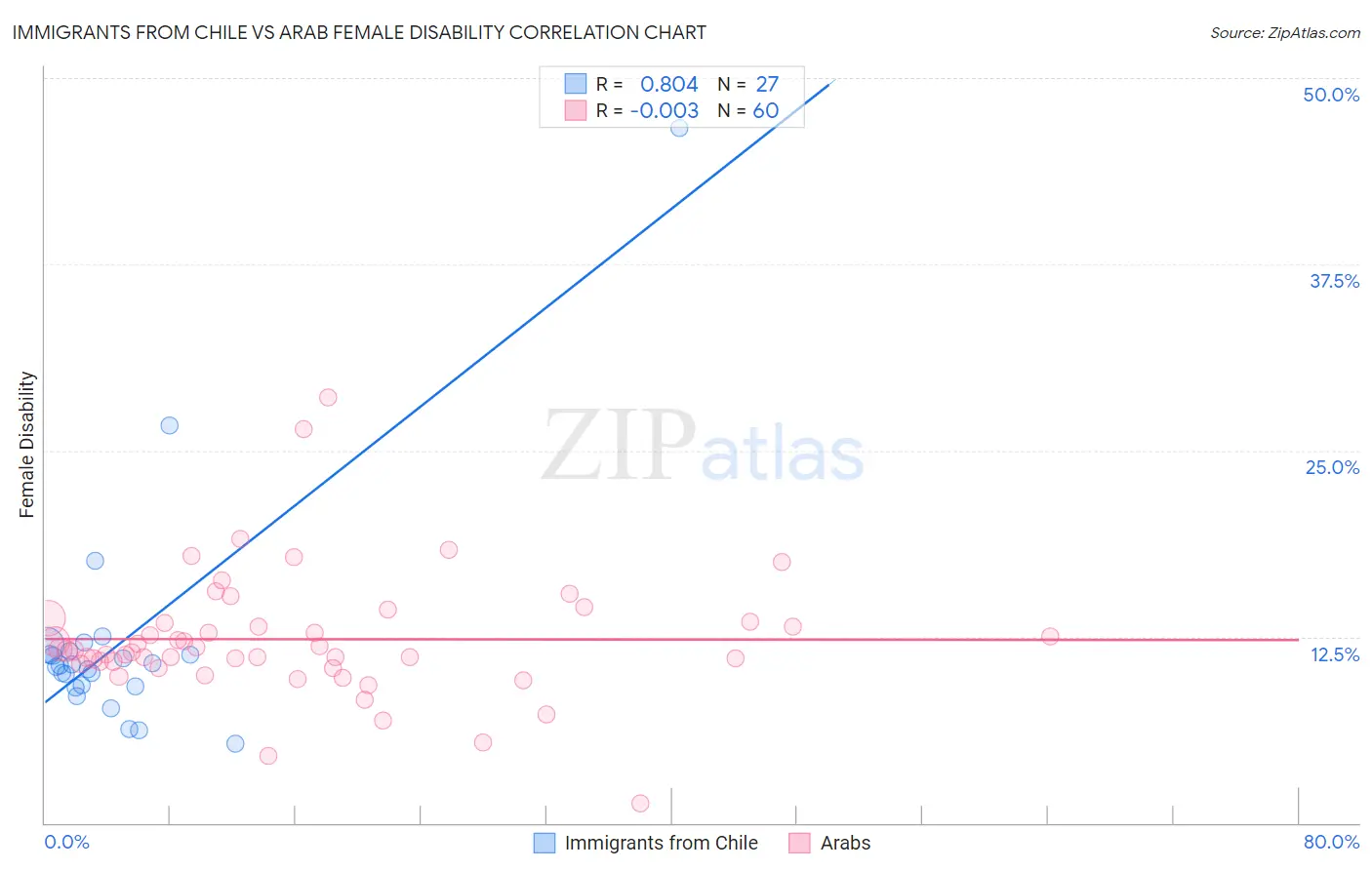 Immigrants from Chile vs Arab Female Disability
