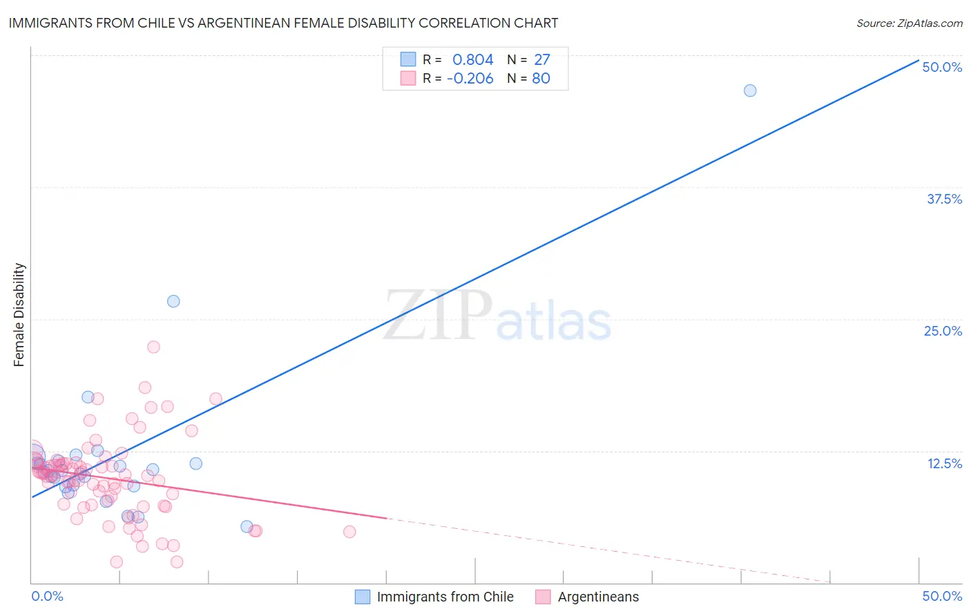 Immigrants from Chile vs Argentinean Female Disability