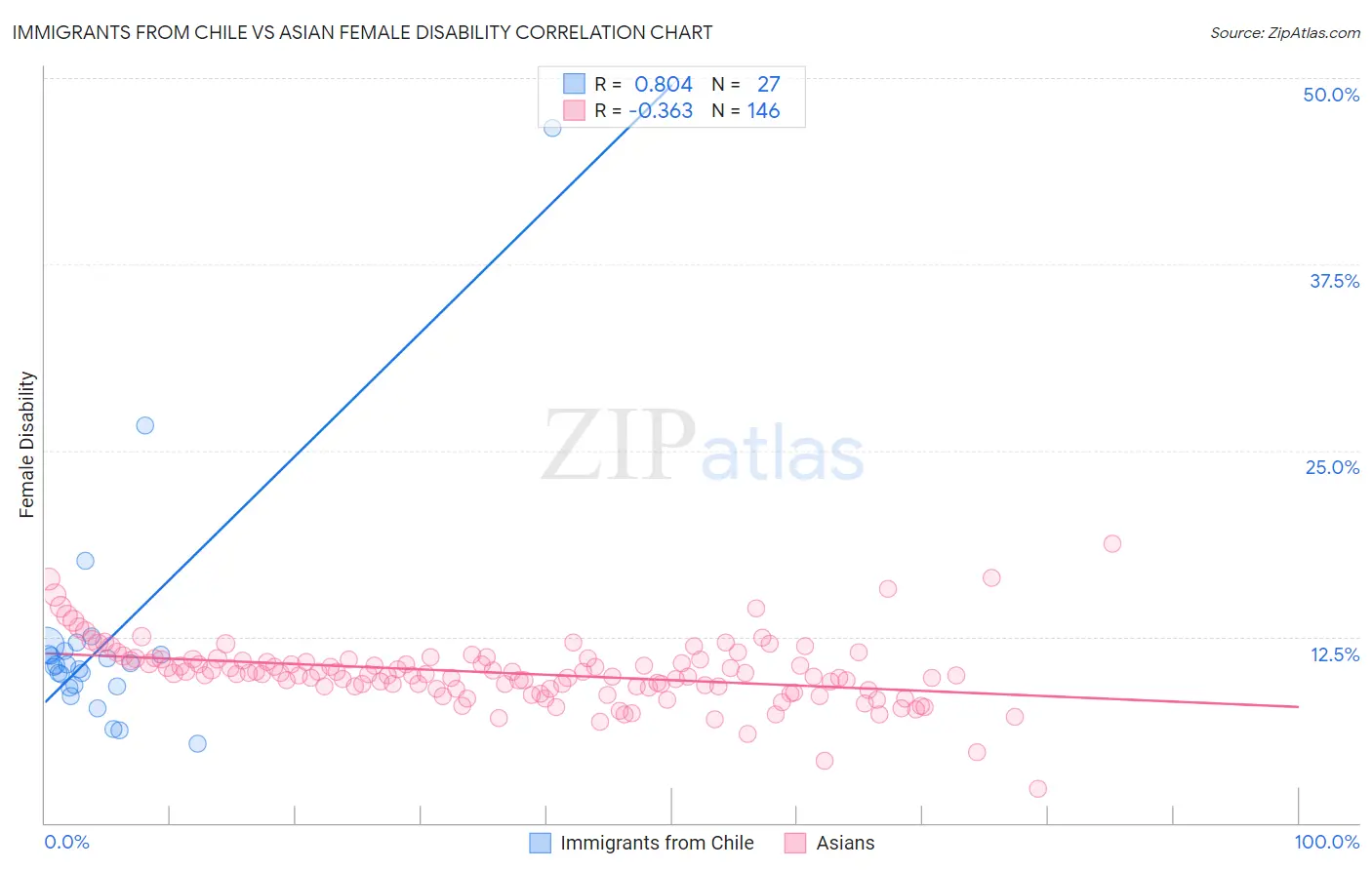 Immigrants from Chile vs Asian Female Disability