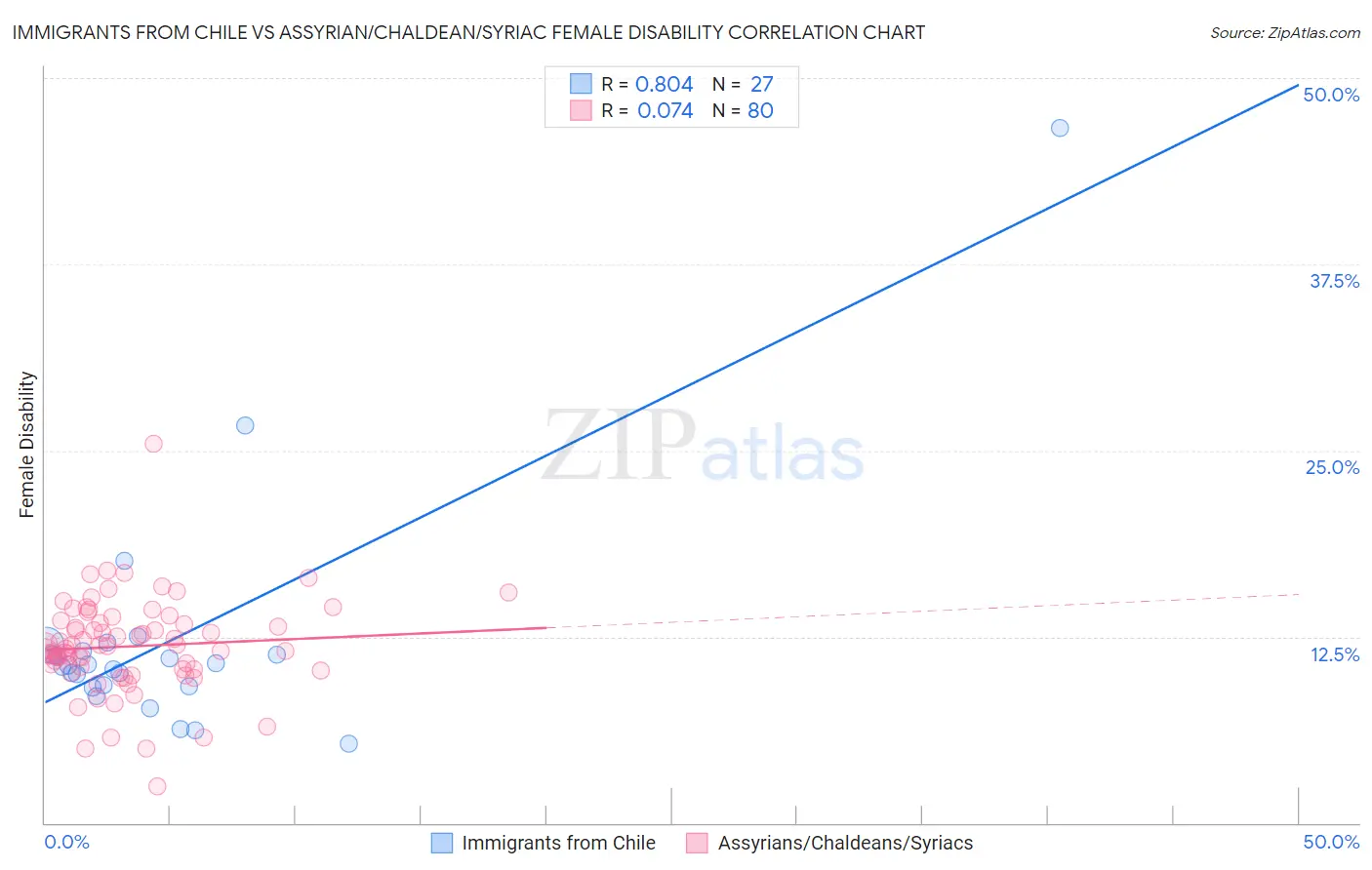 Immigrants from Chile vs Assyrian/Chaldean/Syriac Female Disability