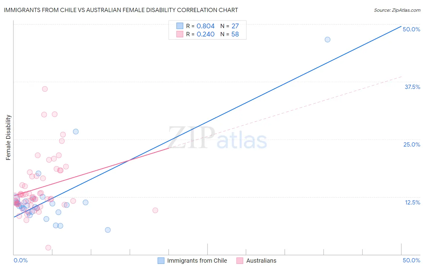 Immigrants from Chile vs Australian Female Disability