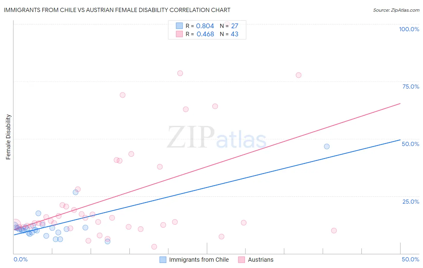 Immigrants from Chile vs Austrian Female Disability