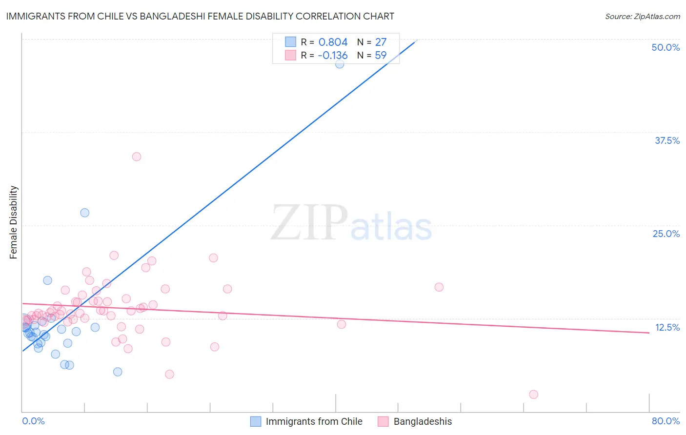 Immigrants from Chile vs Bangladeshi Female Disability