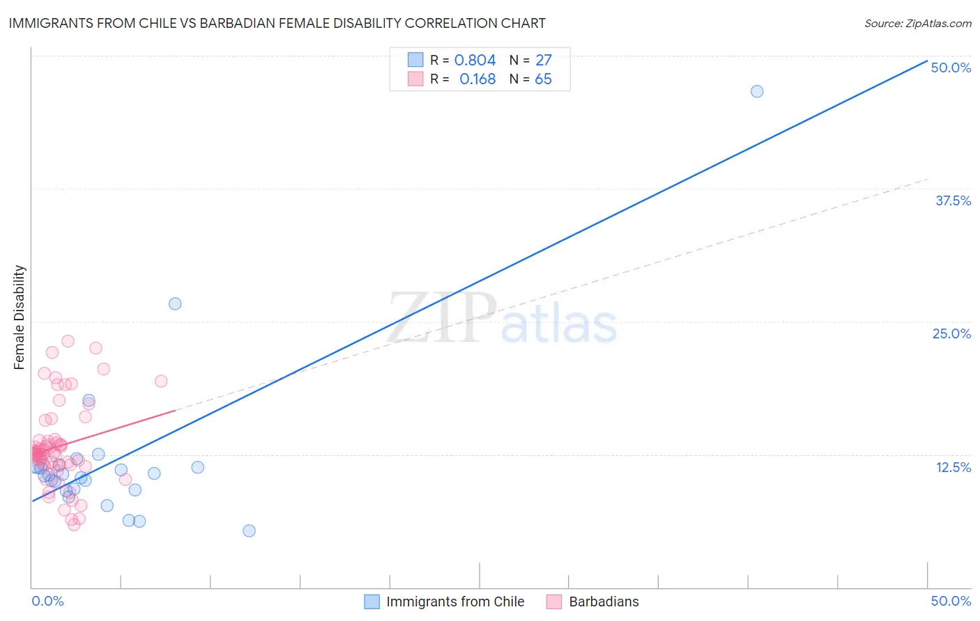 Immigrants from Chile vs Barbadian Female Disability