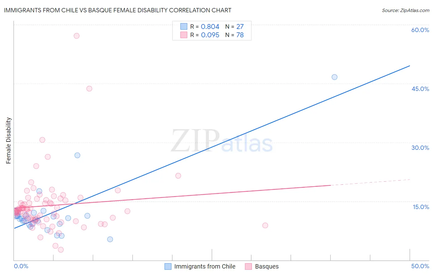 Immigrants from Chile vs Basque Female Disability