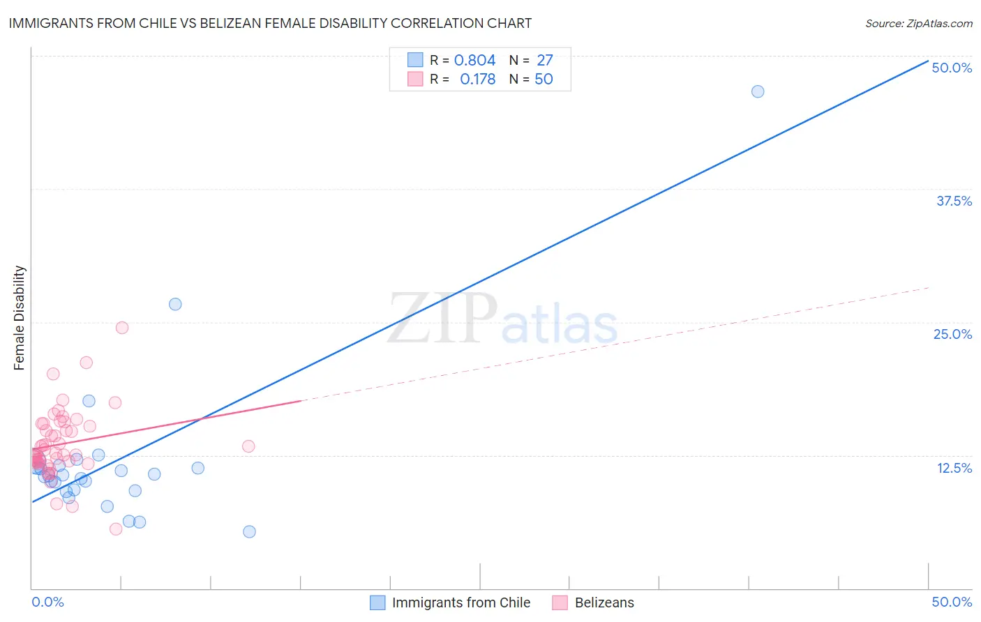 Immigrants from Chile vs Belizean Female Disability