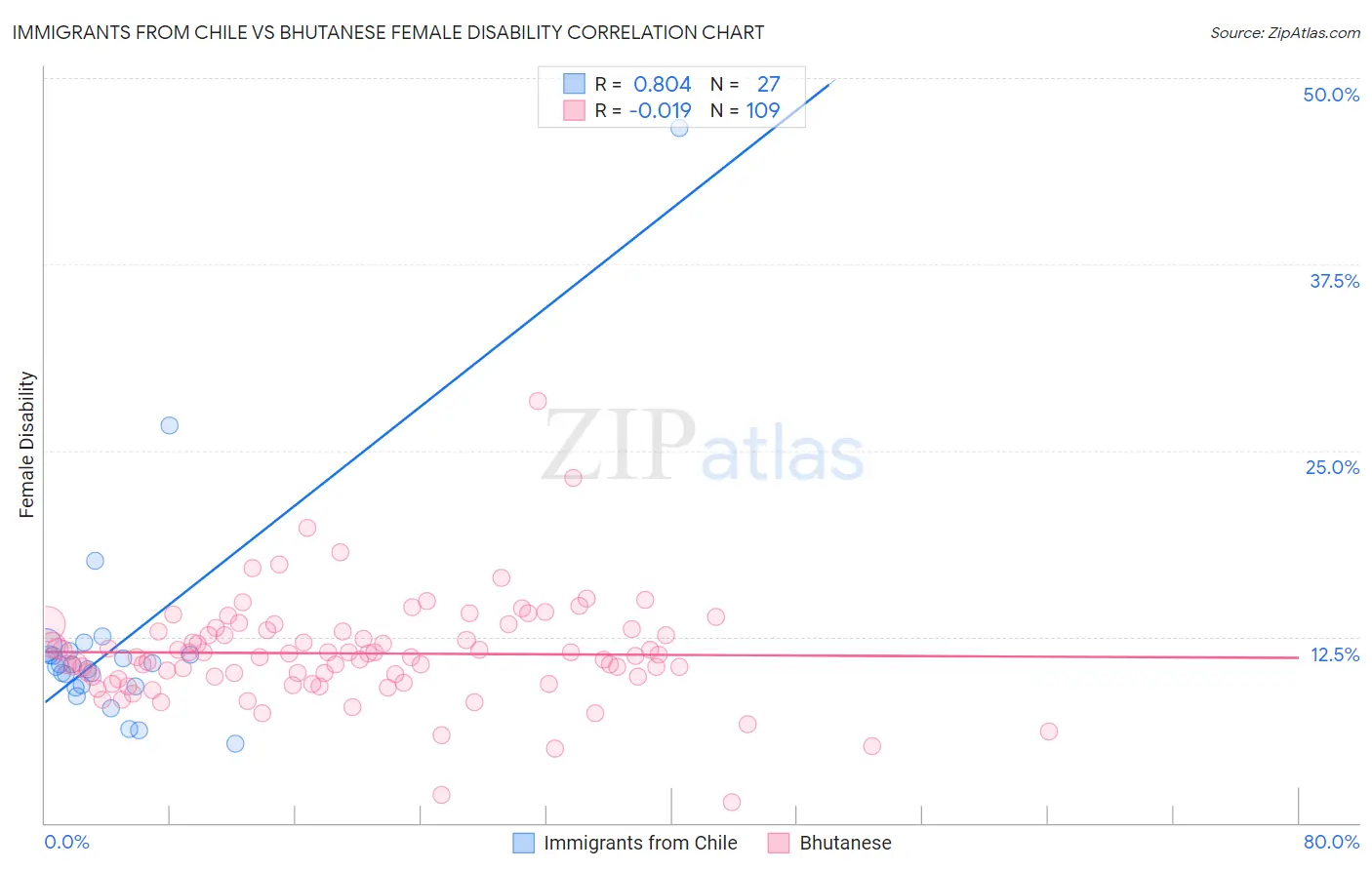 Immigrants from Chile vs Bhutanese Female Disability