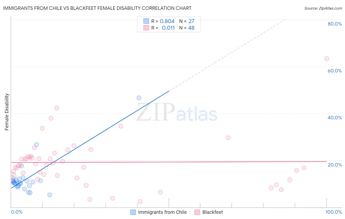 Immigrants from Chile vs Blackfeet Female Disability